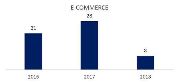 gráfico ecommerce