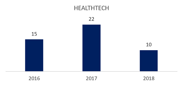 gráfico healthtech