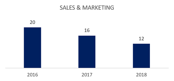 gráfico sales e marketing