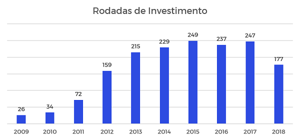 Gráfico das rodadas de investimento por ano
