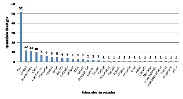 gráfico da quantidade de artigos por país