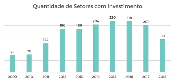 Gráfico de setores com investimento por ano