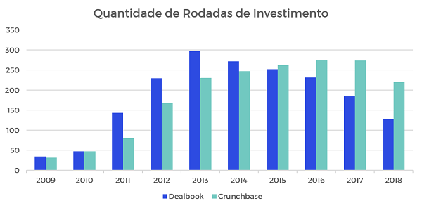 Gráfico da quantidade de rodadas de investimento do Dealbook e Crunchbase